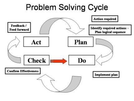 problem solving: BCS-CA1-10